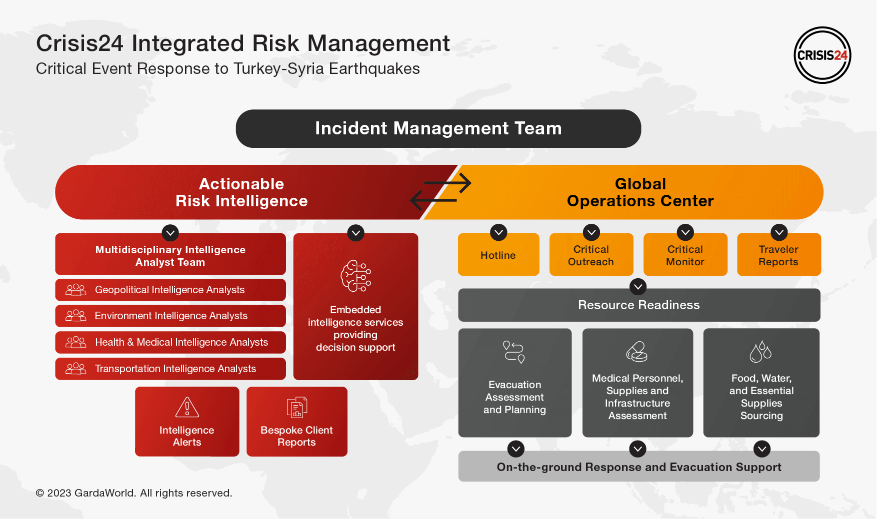 Integrated risk management chart