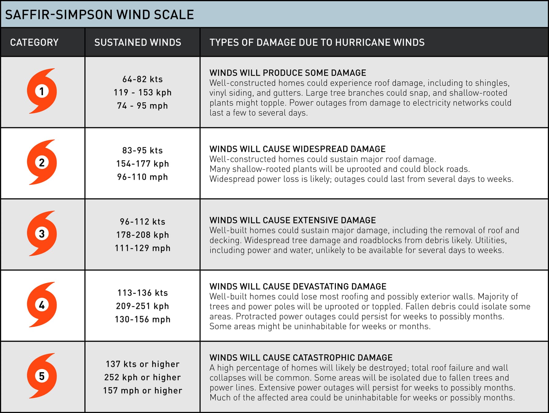 Saffir-Simpson Wind Scale