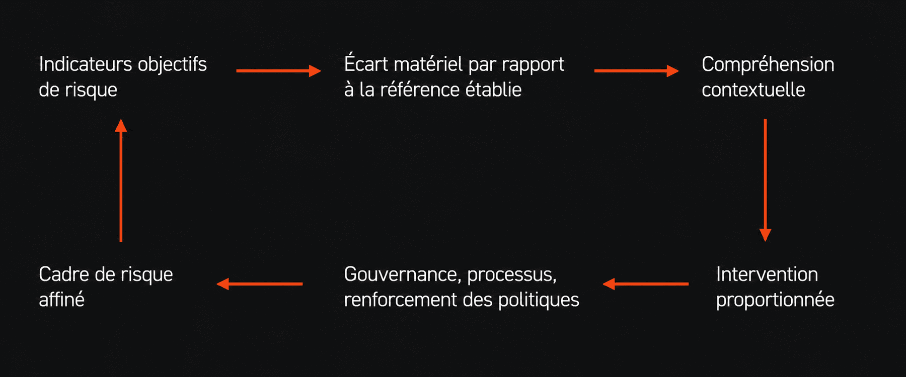 Cadre d’identification des risques internes 