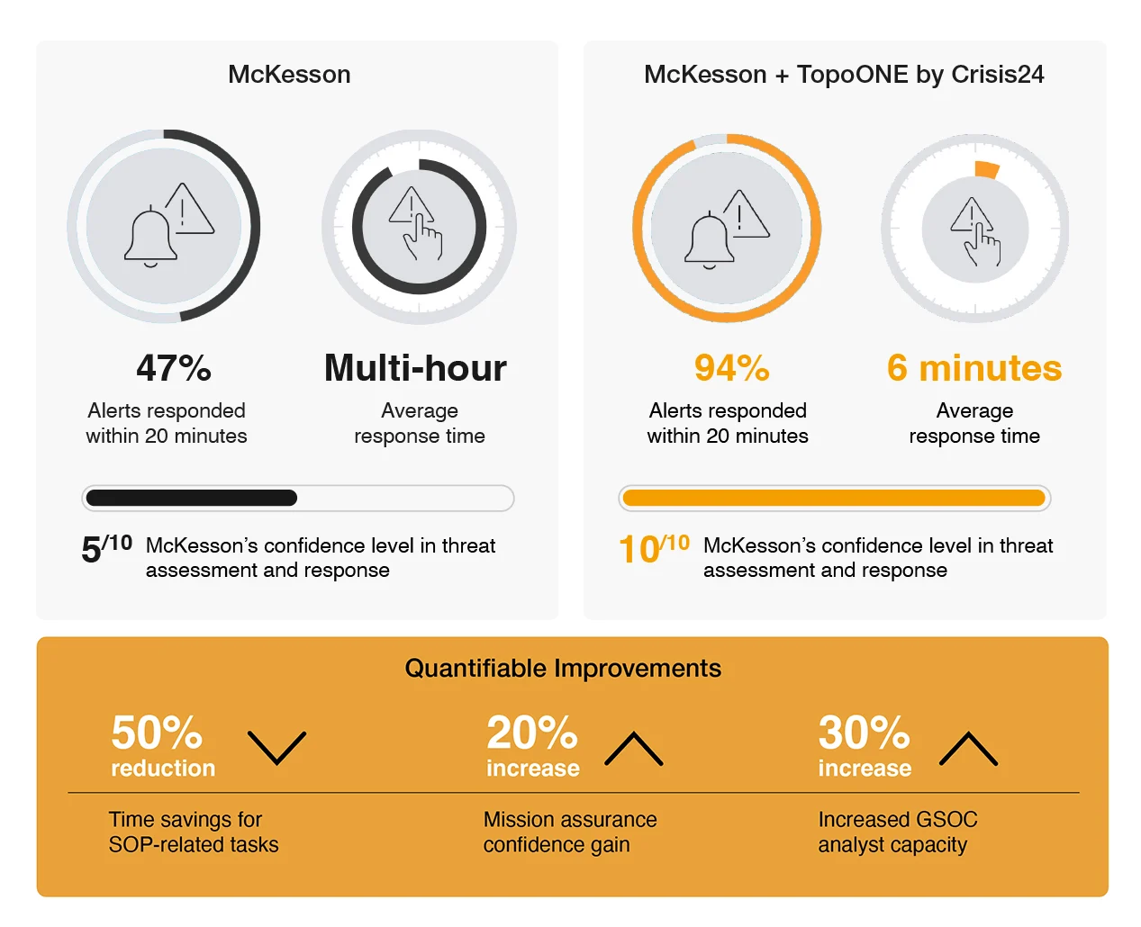 TopoONE by Crisis24 Increases the Efficiency of GSOC Operations at McKesson TopoONE by Crisis24 Increases the Efficiency of GSOC Operations at McKesson