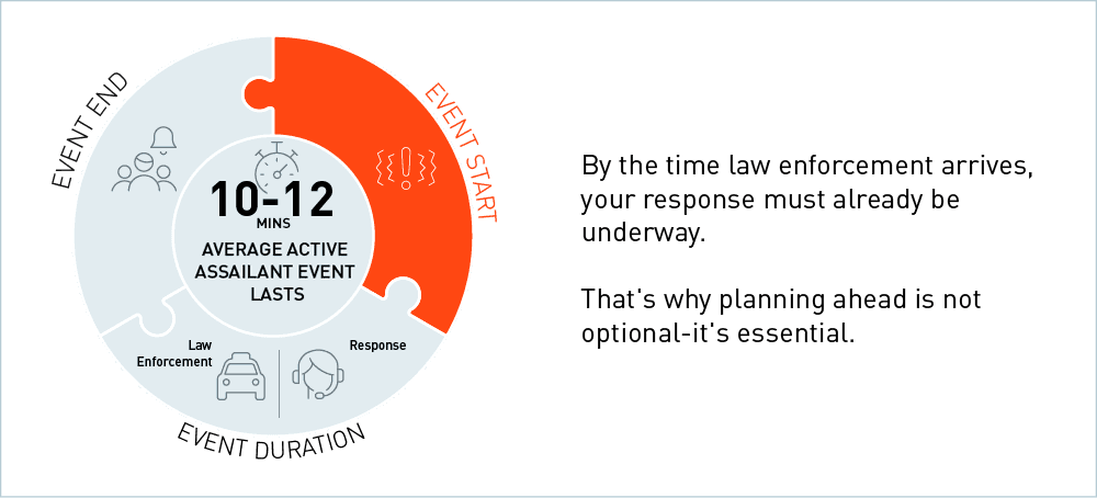 active assailant average duration time infographic active assailant average duration time infographic